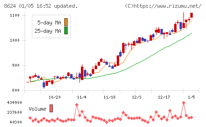 いちよし証券チャート
