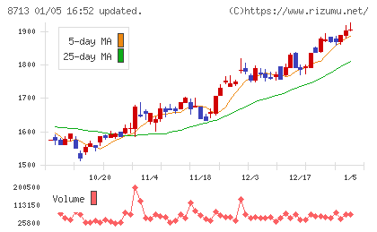 フィデアホールディングスチャート