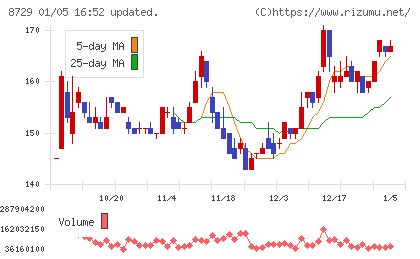 ソニーフィナンシャルグループチャート