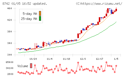 小林洋行チャート
