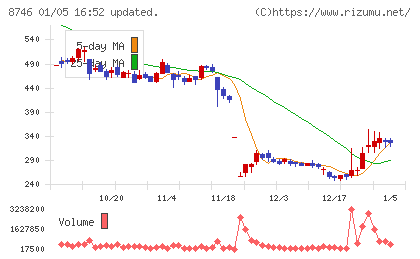 ｕｎｂａｎｋｅｄチャート