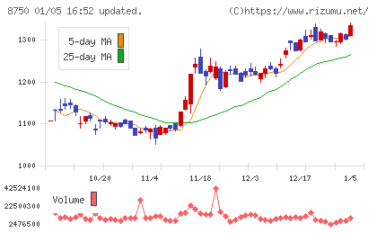 第一生命ホールディングスチャート