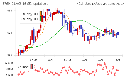 アドバンテッジリスクマネジメントチャート