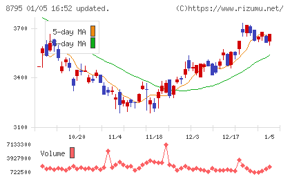 Ｔ＆Ｄホールディングスチャート