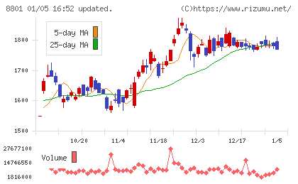 三井不動産チャート