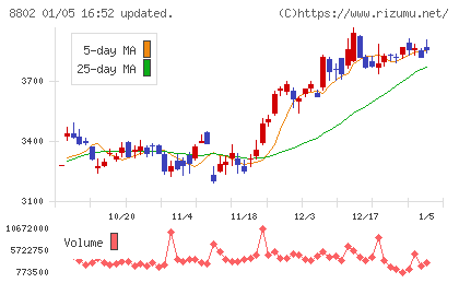 三菱地所チャート