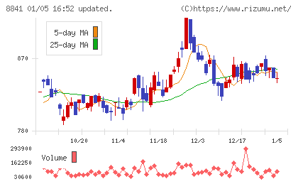 テーオーシーチャート