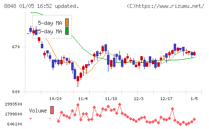 レオパレス２１チャート