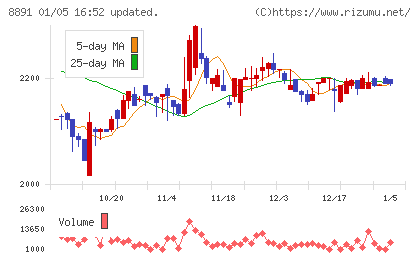 ＡＭＧホールディングスチャート
