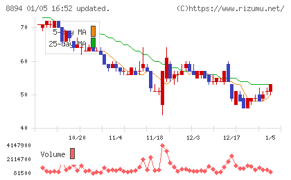 ＲＥＶＯＬＵＴＩＯＮチャート