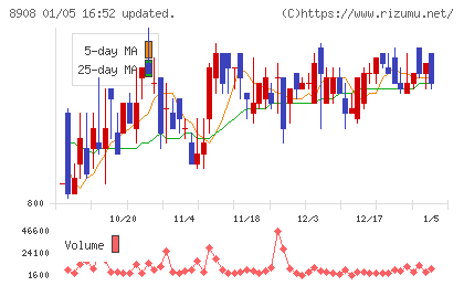 毎日コムネットチャート
