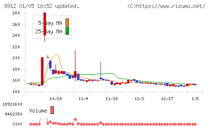エリアクエストチャート