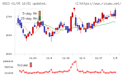 トーセイチャート