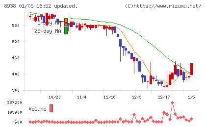 グローム・ホールディングスチャート
