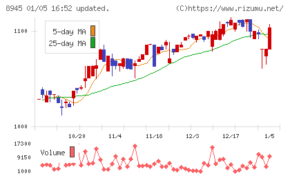 サンネクスタグループチャート