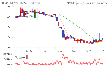 ＡＳＩＡＮ　ＳＴＡＲチャート