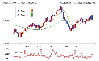 ジャパンリアルエステイト投資法人チャート