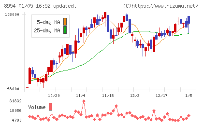 オリックス不動産投資法人チャート