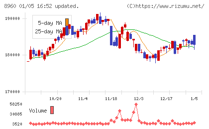ユナイテッド・アーバン投資法人チャート