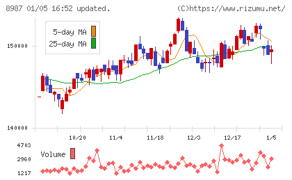ジャパンエクセレント投資法人チャート