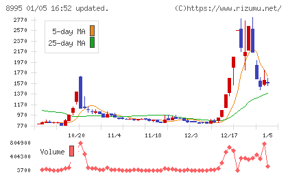 誠建設工業チャート