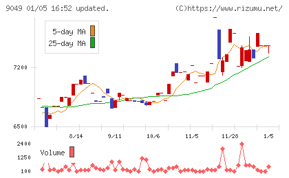 京福電気鉄道チャート