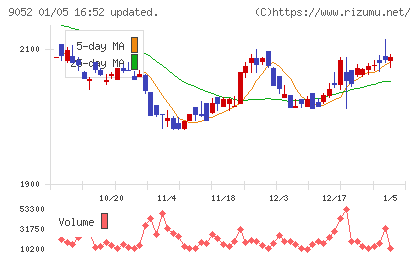 山陽電気鉄道チャート