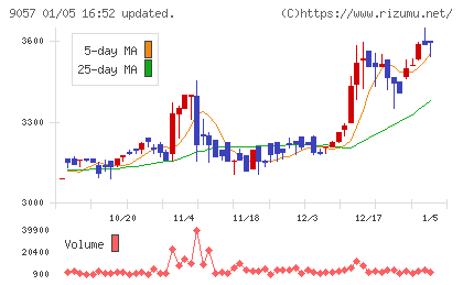 遠州トラックチャート