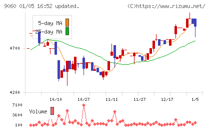 日本ロジテムチャート
