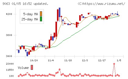 岡山県貨物運送チャート