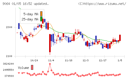 ヤマトホールディングスチャート