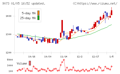 京極運輸商事チャート