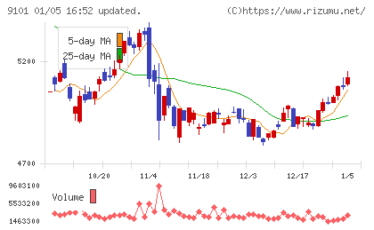 日本郵船チャート