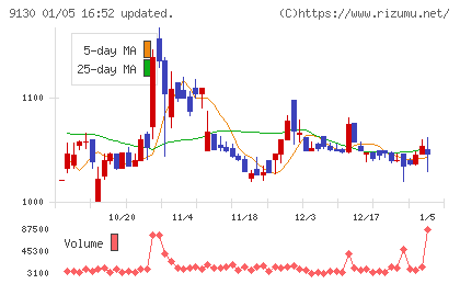 共栄タンカーチャート
