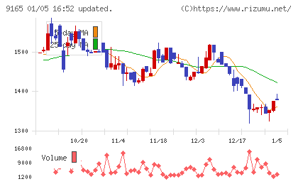 クオルテックチャート