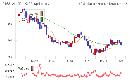 ライズ・コンサルティング・グループチャート