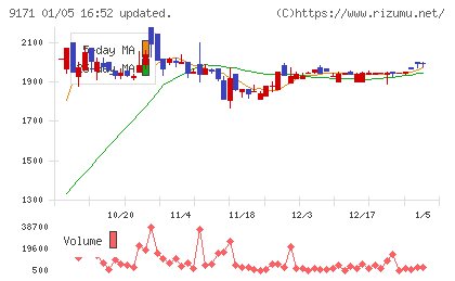 栗林商船チャート