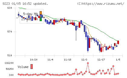 ＡＳＮＯＶＡチャート