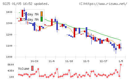 ブリッジコンサルティンググループチャート