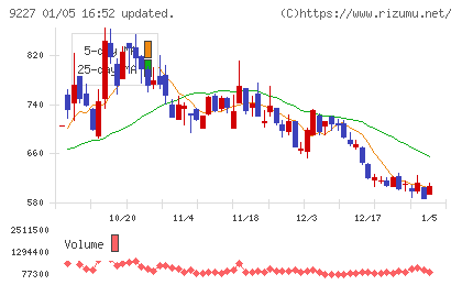 マイクロ波化学チャート