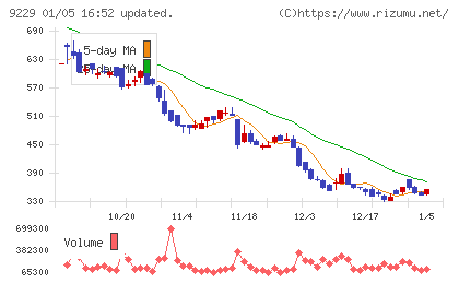 サンウェルズチャート