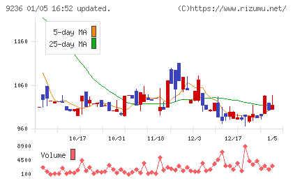 ジャパンＭ＆Ａソリューションチャート
