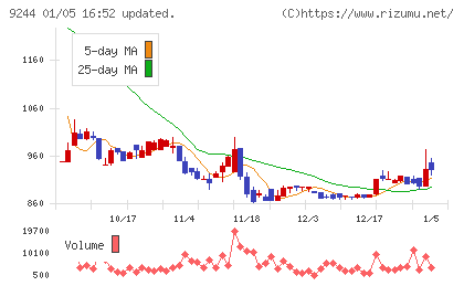 デジタリフトチャート