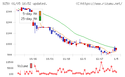 ＧＲＣＳチャート