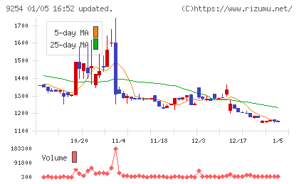 ラバブルマーケティンググループチャート