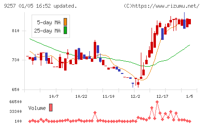 ＹＣＰホールディングス（グローバル）チャート
