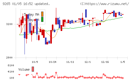 ヤマシタヘルスケアホールディングスチャート