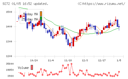 ブティックスチャート