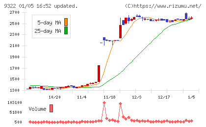 川西倉庫チャート