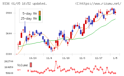 大栄環境チャート